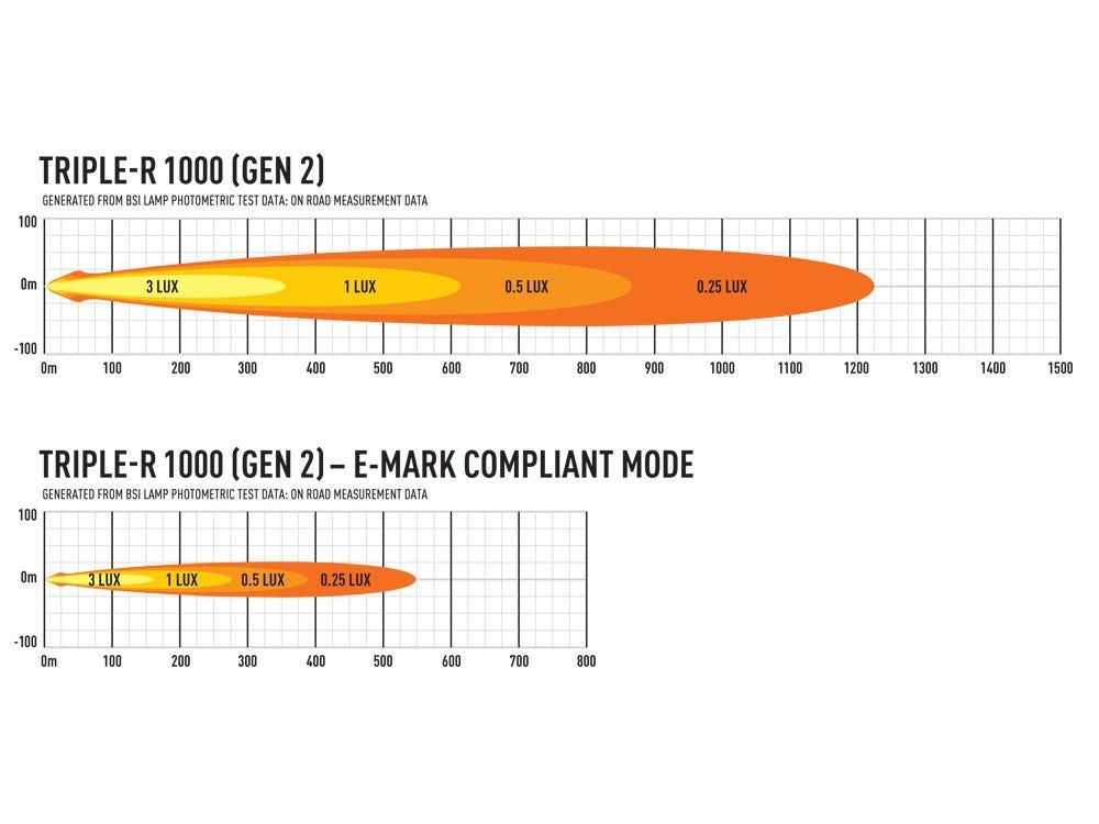LAZER LAMPS Triple-R 1000 Gen2. STD mit Blitzerfunktion
